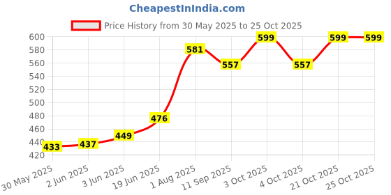 flipkart.com mahika healthcare Toilet Training Baby Potty Seat with Cartoon Face & Closing Lid Potty Seat mahika healthcare Price History Graph from 30 May 2025 to 24 Oct 2025