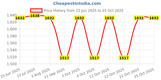 flipkart.com elegant casa ToiletKit contain Siphon10inc AdjustableFillValve60mm PushButton Flush Tank Lever elegant casa Price History Graph from 25 Jun 2025 to 25 Oct 2025