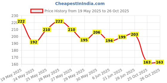 flipkart.com rrk Toiletry Bag, Wash Make Up Bag Waterproof Zippered Cosmetic Bag, Carry Pouch Function refers to the purpose of Vanity Box. Makeup, Makeup and Jewellery, etc. Vanity Box rrk Price History Graph from 19 May 2025 to 26 Oct 2025