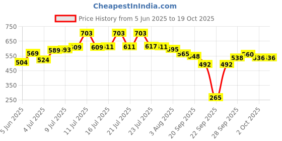 flipkart.com toinsho Spice Set Glass toinsho Price History Graph from 5 Jun 2025 to 18 Oct 2025