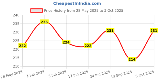flipkart.com toinsoint 7 Pill Box toinsoint Price History Graph from 28 May 2025 to 3 Oct 2025
