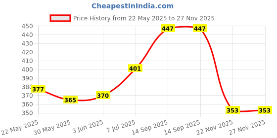 flipkart.com toinsoint Crown toinsoint Price History Graph from 22 May 2025 to 27 Nov 2025