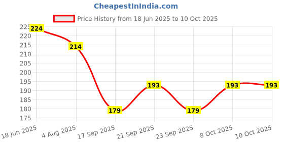 flipkart.com toinsoint Crystal Ball 3D Inner Carved Small Crystal Ball Light with Wood Base Table Lamp toinsoint Price History Graph from 18 Jun 2025 to 9 Oct 2025