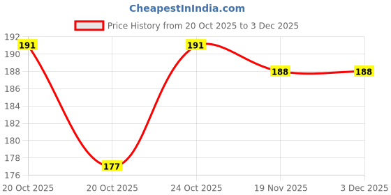flipkart.com toinsoint Decorative Showpiece - 3 cm toinsoint Price History Graph from 20 Oct 2025 to 2 Dec 2025