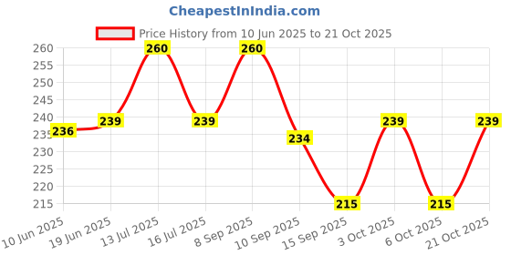 flipkart.com toinsoint Women Brown Cosmetic Bag toinsoint Price History Graph from 10 Jun 2025 to 21 Oct 2025