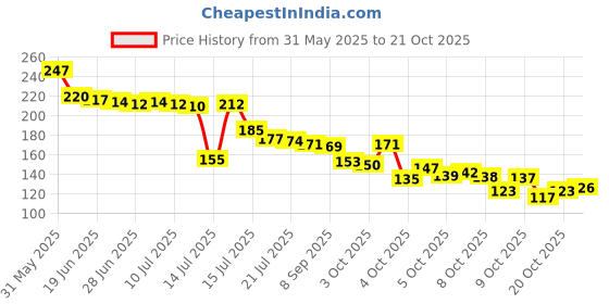 flipkart.com toinsoint Women Pink Cosmetic Bag toinsoint Price History Graph from 31 May 2025 to 20 Oct 2025