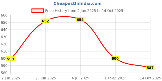 flipkart.com the labworld toiy the labworld Price History Graph from 2 Jun 2025 to 14 Oct 2025