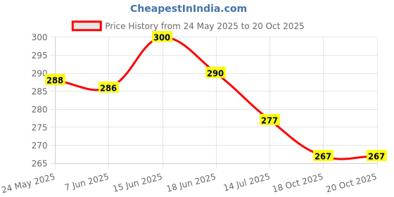 flipkart.com tokar Men Sports Sandal tokar Price History Graph from 24 May 2025 to 20 Oct 2025