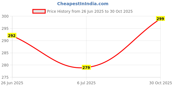 flipkart.com tokar Men Sports Sandal tokar Price History Graph from 26 Jun 2025 to 30 Oct 2025