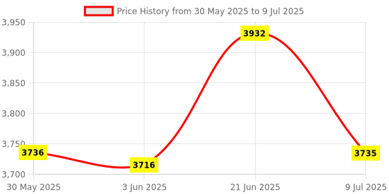flipkart.com kk mart Token Display Machine with Multi Language (English, Hindi, Telugu, Malyalam, Kannad, Tamil, Marathi, Bengali, Gujrati) - 5 Meter Connecting Wire Indoor PA System kk mart Price History Graph from 30 May 2025 to 9 Jul 2025