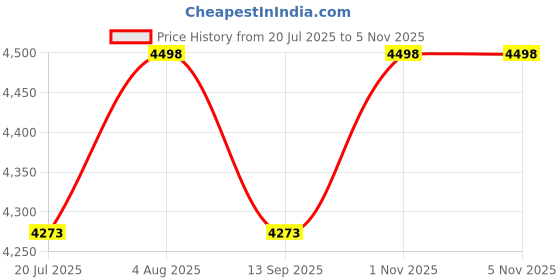 flipkart.com drms store token display system for BANKS, HOSPITALS, HOTELS Heavy Duty Token Display System with Multi Language Indoor PA System drms store Price History Graph from 20 Jul 2025 to 1 Nov 2025