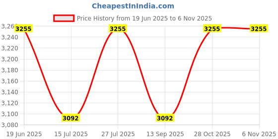 flipkart.com drms store token display system for BANKS, HOSPITALS, HOTELS Hindi & English Language Latest Token Display System with Voice Announcement Indoor PA System drms store Price History Graph from 19 Jun 2025 to 5 Nov 2025