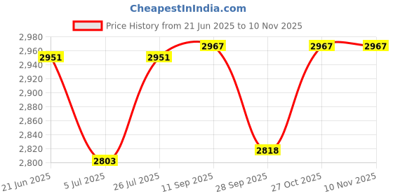 flipkart.com kk mart token display system for BANKS, HOSPITALS, HOTELS Token Display System With Ding Dong Sound Indoor PA System kk mart Price History Graph from 21 Jun 2025 to 10 Nov 2025