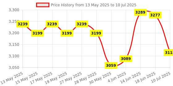 flipkart.com drms store token display system Token Number Machine with voice for clinic / hospital Indoor PA System drms store Price History Graph from 13 May 2025 to 10 Jul 2025