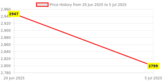 flipkart.com kk mart Token Display System With Ding Dong Sound 3 Digit For Hospital, Bank Indoor PA System kk mart Price History Graph from 20 Jun 2025 to 5 Jul 2025