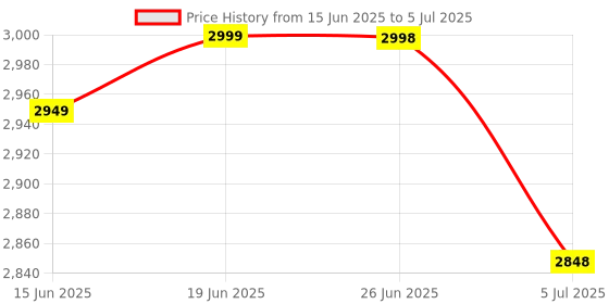 flipkart.com drms store token display system with ding dong sound for Hospitals, Clinics, Banks, etc Indoor PA System drms store Price History Graph from 15 Jun 2025 to 5 Jul 2025