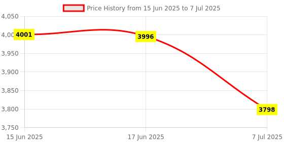 flipkart.com swaggers Token Display System with Hindi & English Voice Calling Indian Token Display Machine with Voice Hindi & English Language Indoor PA System swaggers Price History Graph from 15 Jun 2025 to 7 Jul 2025