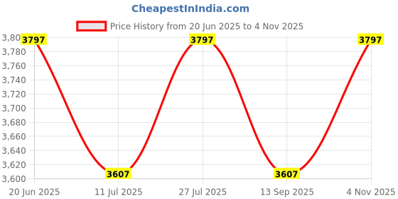 flipkart.com swaggers Token Display System with Multi Language Voice Announcement- 2.3 inch Digit Size Voice- Ding Dong, English, Hindi, Marathi, English+Hindi, English+Marathi Indoor PA System swaggers Price History Graph from 20 Jun 2025 to 4 Nov 2025