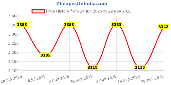 flipkart.com security store Token Display System With Voice announcement-(Hindi & English Languages) For Hospital , clinics , Food outlets and Retail Indoor PA System security store Price History Graph from 24 Jun 2025 to 29 Nov 2025
