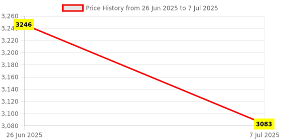 flipkart.com drms store token display Token Display System With Voice Indoor PA System drms store Price History Graph from 26 Jun 2025 to 7 Jul 2025