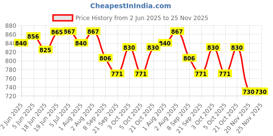flipkart.com tokibaby Light Ultra Thin Pull Up Baby Diaper Pants Size L from 12 to 17 Months (9-14 Kg) - L tokibaby Price History Graph from 2 Jun 2025 to 24 Nov 2025
