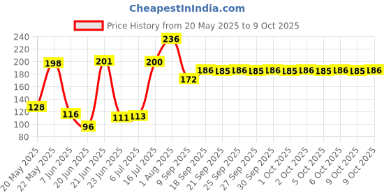 flipkart.com tokid Sank Magic Book 10 Refills 2 Pen and 2 Grip Set of 4 Practice Workbook for kids tokid Price History Graph from 20 May 2025 to 9 Oct 2025