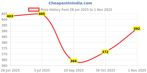 flipkart.com tokkyooh fassion Safety Baby Helmet tokkyooh fassion Price History Graph from 28 Jun 2025 to 1 Nov 2025