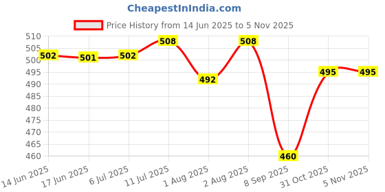 flipkart.com tokkyooh fassion Safety Baby Helmet tokkyooh fassion Price History Graph from 14 Jun 2025 to 4 Nov 2025