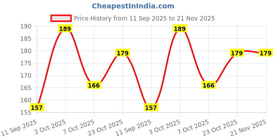 flipkart.com toko fahion HDPE - High Density Poly Ethylene Infants Washable Baby Mos-Blu Mosquito Net toko fahion Price History Graph from 11 Sep 2025 to 20 Nov 2025