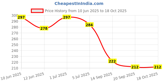 flipkart.com toko fashion A-DOLL-14 toko fashion Price History Graph from 10 Jun 2025 to 18 Oct 2025