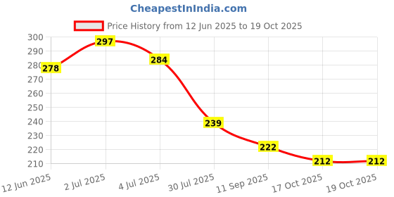 flipkart.com toko fashion A-DOLL-15 toko fashion Price History Graph from 12 Jun 2025 to 17 Oct 2025