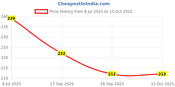 flipkart.com toko fashion A-DOLL-173 toko fashion Price History Graph from 8 Jul 2025 to 14 Oct 2025
