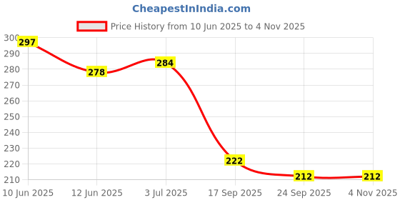 flipkart.com toko fashion A-DOLL-79 toko fashion Price History Graph from 10 Jun 2025 to 3 Nov 2025