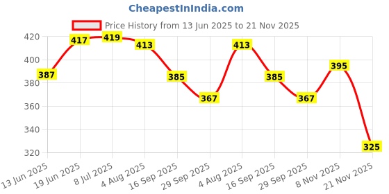 flipkart.com toko fashion Combo Pack of 2 Laughing Music Dolls For Kids toko fashion Price History Graph from 13 Jun 2025 to 21 Nov 2025