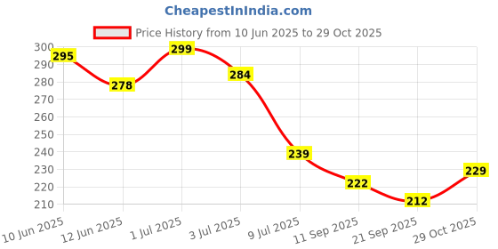flipkart.com toko fashion Doll toko fashion Price History Graph from 10 Jun 2025 to 29 Oct 2025