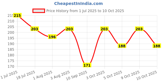 flipkart.com toko fashion HDPE - High Density Poly Ethylene Infants Washable A-BABY-MOS-176 Mosquito Net toko fashion Price History Graph from 1 Jul 2025 to 10 Oct 2025