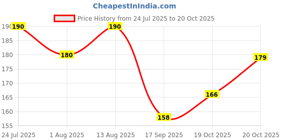flipkart.com toko fashion HDPE - High Density Poly Ethylene Infants Washable Baby Mosquiotnet Mosquito Net toko fashion Price History Graph from 24 Jul 2025 to 19 Oct 2025