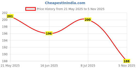 flipkart.com toko fashion HDPE - High Density Poly Ethylene Infants Washable Baby Mosquitonet Mosquito Net toko fashion Price History Graph from 21 May 2025 to 5 Nov 2025