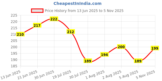 flipkart.com toko fashion HDPE - High Density Poly Ethylene Infants Washable Baby Mosquitonet Mosquito Net toko fashion Price History Graph from 13 Jun 2025 to 5 Nov 2025
