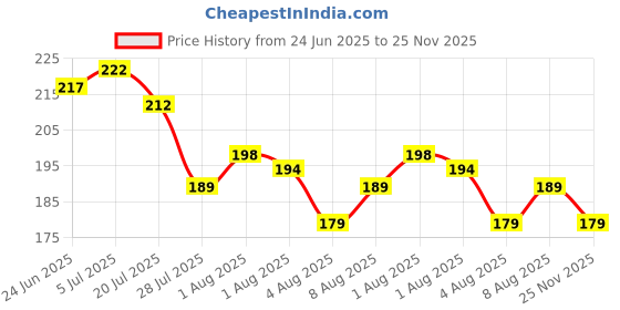 flipkart.com toko fashion HDPE - High Density Poly Ethylene Infants Washable N-BABY-MOS-1698 Mosquito Net toko fashion Price History Graph from 24 Jun 2025 to 25 Nov 2025