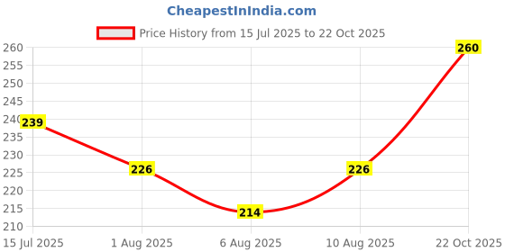 flipkart.com toko fashion REAL BABY BOY toko fashion Price History Graph from 15 Jul 2025 to 22 Oct 2025