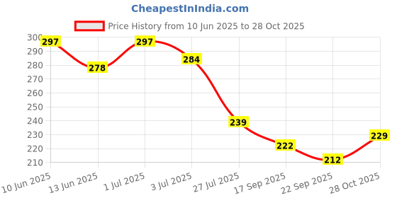 flipkart.com toko fashion T-DOLL-21 toko fashion Price History Graph from 10 Jun 2025 to 28 Oct 2025