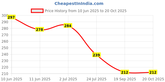 flipkart.com toko fashion T-F-DOLL-1 toko fashion Price History Graph from 10 Jun 2025 to 20 Oct 2025