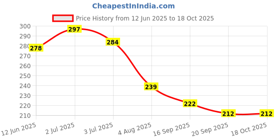 flipkart.com toko fashion T-F-DOLL-13 toko fashion Price History Graph from 12 Jun 2025 to 18 Oct 2025