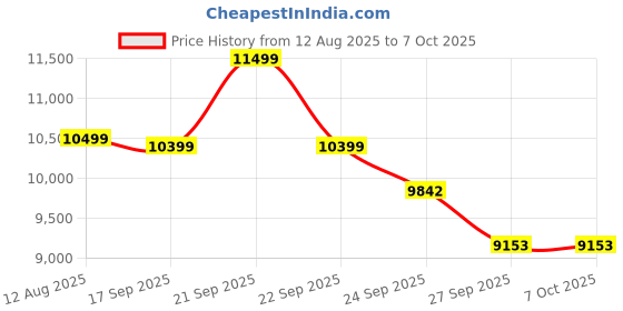 flipkart.com TOKQI M05 3 Axis Gimbal for Mobile Price History Graph from 12 Aug 2025 to 7 Oct 2025