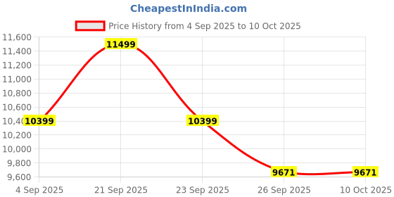 flipkart.com TOKQI M05 3 Axis Gimbal for Mobile Price History Graph from 4 Sep 2025 to 9 Oct 2025