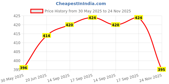 flipkart.com tokriwala Educational Laptop with Led Screen and Music tokriwala Price History Graph from 30 May 2025 to 24 Nov 2025