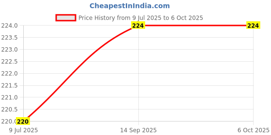 flipkart.com TokTon Mobile Battery For Compatible Lava A1 2021 / Leb027 800mAh Full Backup Price History Graph from 9 Jul 2025 to 5 Oct 2025