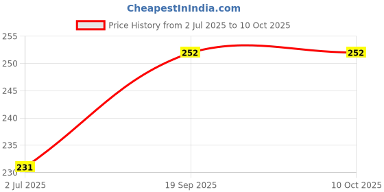 flipkart.com TokTon Mobile Battery For Compatible Lava Connect M1 4G / LEB024 Full Backup 1750mAh Price History Graph from 2 Jul 2025 to 10 Oct 2025