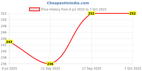 flipkart.com TokTon Mobile Battery For Compatible Lava Leb023 / A3 / A 1200 / Captain K2 1750mAh Full Backup Price History Graph from 6 Jul 2025 to 7 Oct 2025